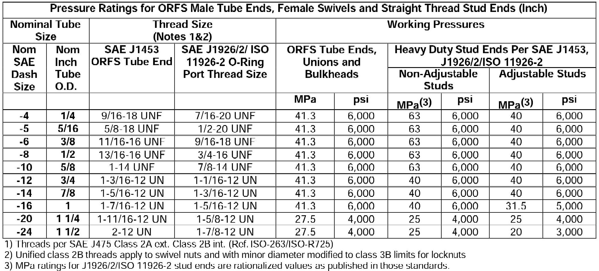 Table R2 Psi Values Pressure Ratings, General Reference | Air-Way Manufacturing